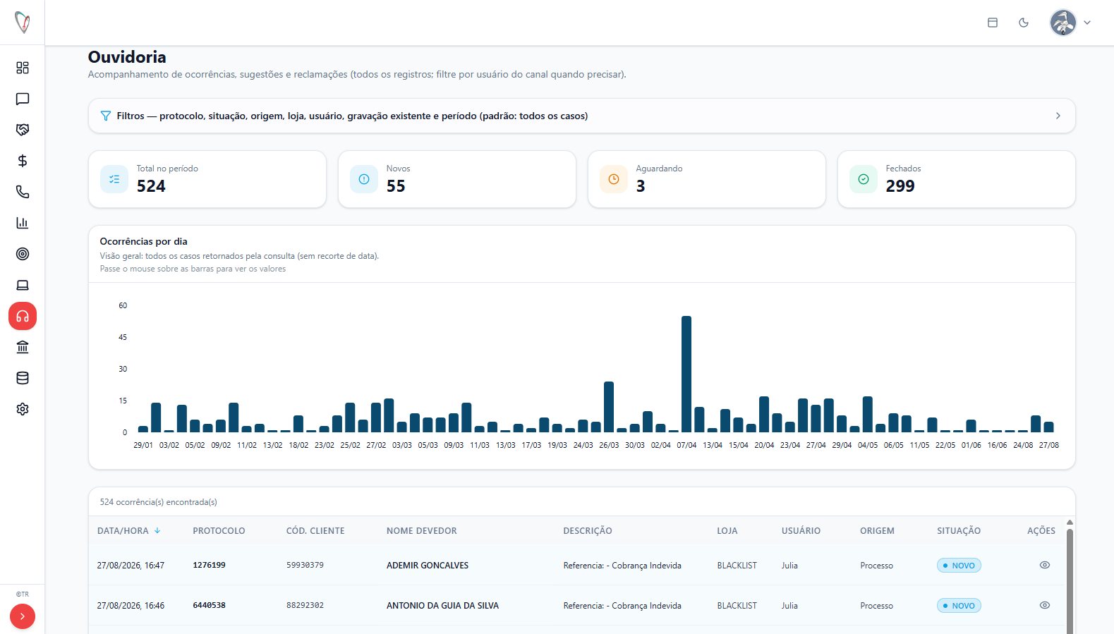 Painel de ouvidoria do Dashboard Tr com ocorrências por dia
